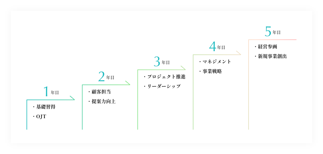 キャリアステップのグラフ